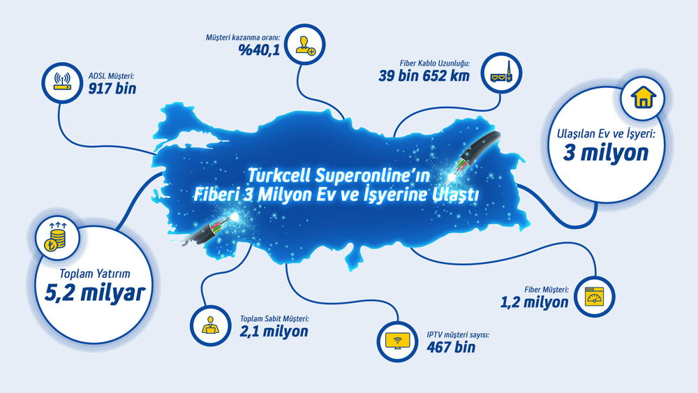 Turkcell gerçek fiberi 3 milyon hanenin kapısına ulaştı