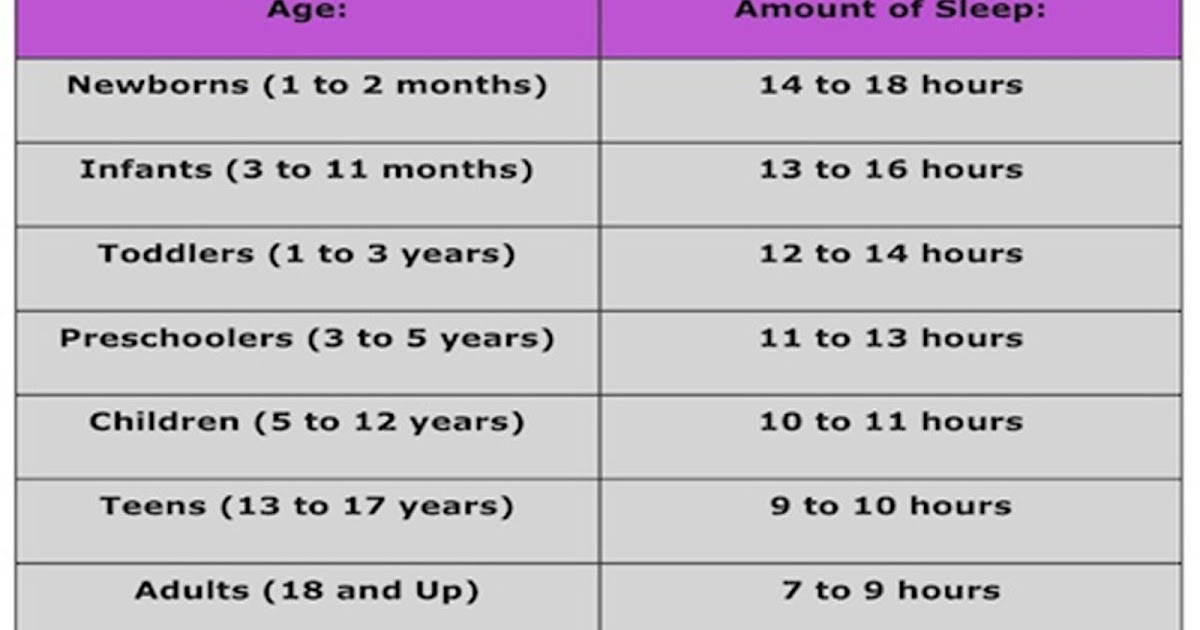 HOW MUCH SLEEP DO YOU NEED ACCORDING TO YOUR AGE? The Discover Reality
