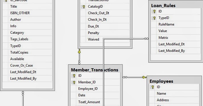 Entity Relation (E-R) Diagram and a Sequential Diagram Tips (Tools: SQL ...