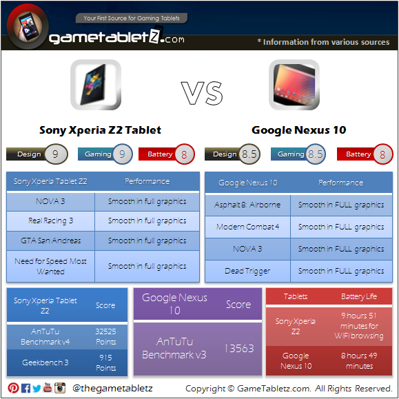 Sony Xperia Z2 Tablet vs Google Nexus 10 benchmarks and gaming performance