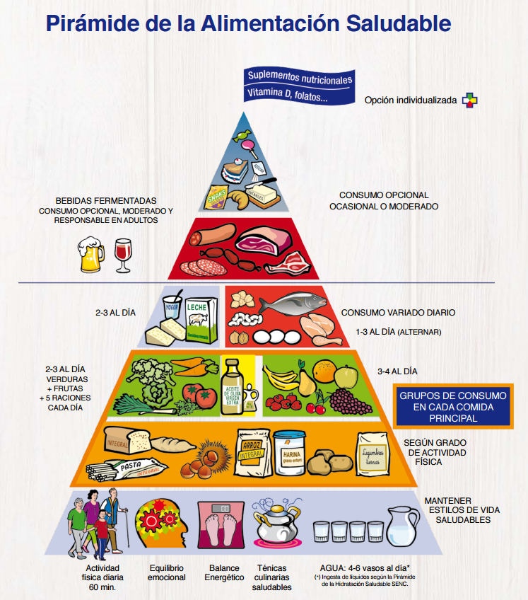 La nueva pirámide nutricional La dieta ALEA Tu Nutricionista online La nueva pirámide nutricional La dieta ALEA Tu Nutricionista online