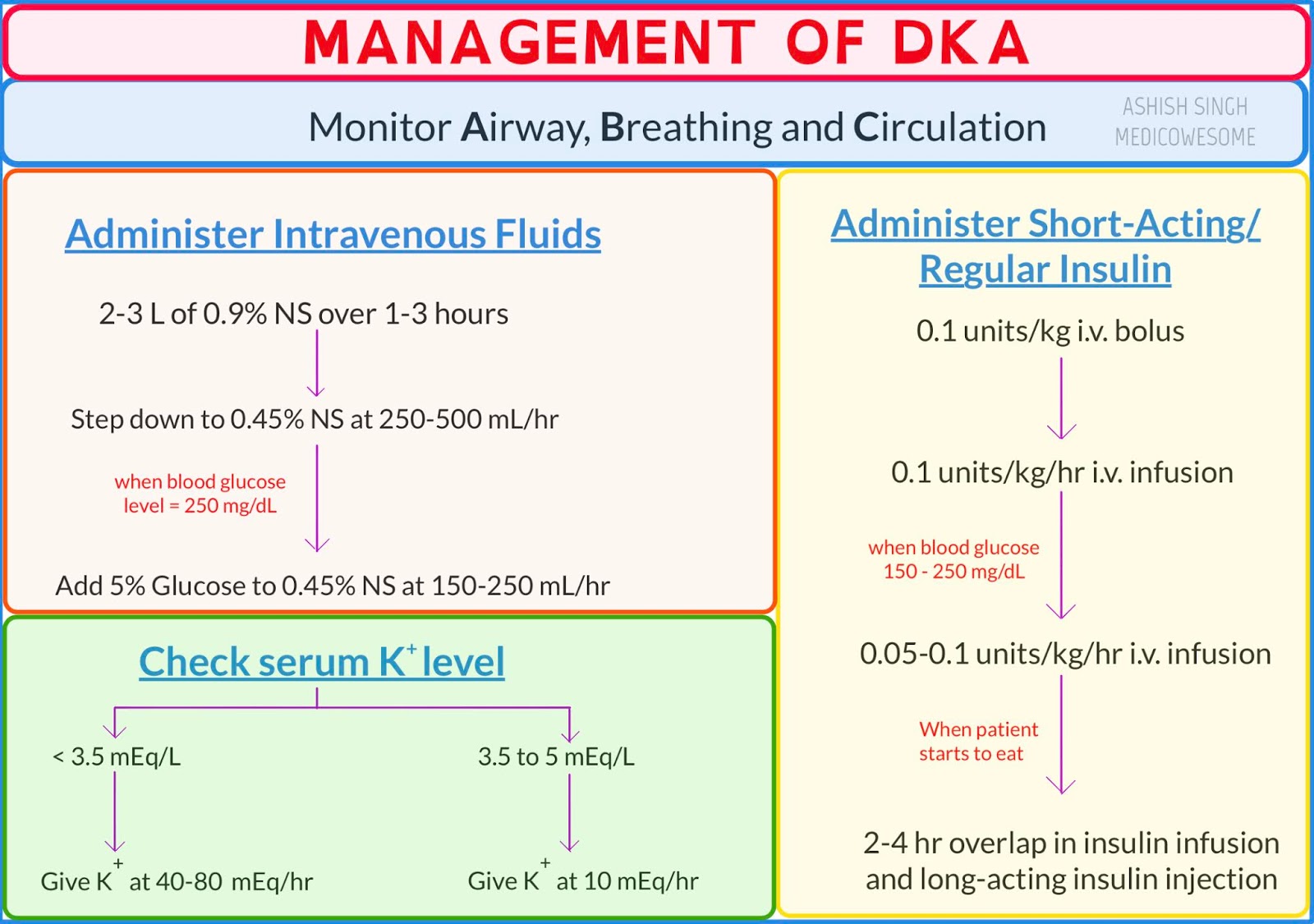 Medicowesome: Management of Diabetic Ketoacidosis