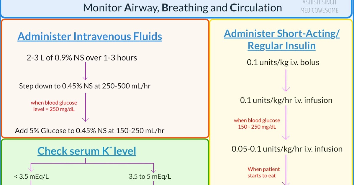 Medicowesome Management of Diabetic Ketoacidosis