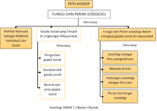 Peta Konsep Materi Fungsi dan Peran Sosiologi