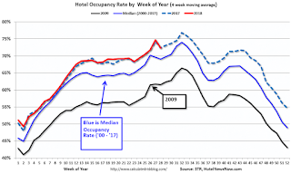 Hotel Occupancy Rate