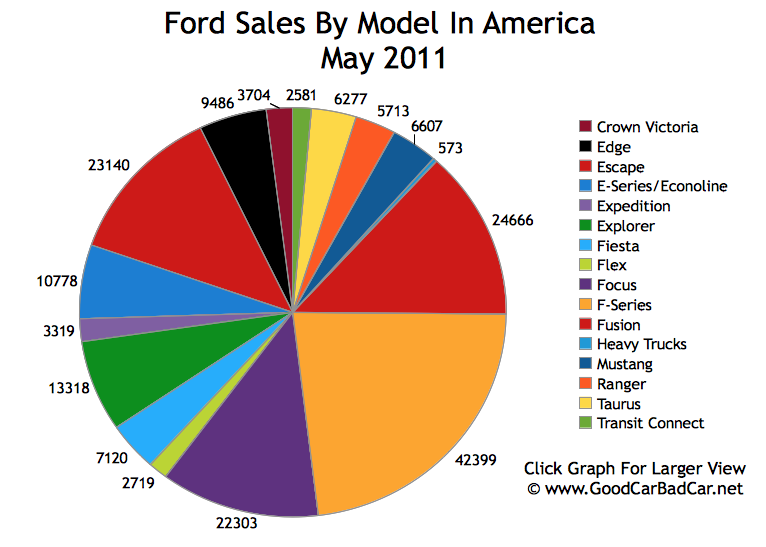 Ford market share graph #5
