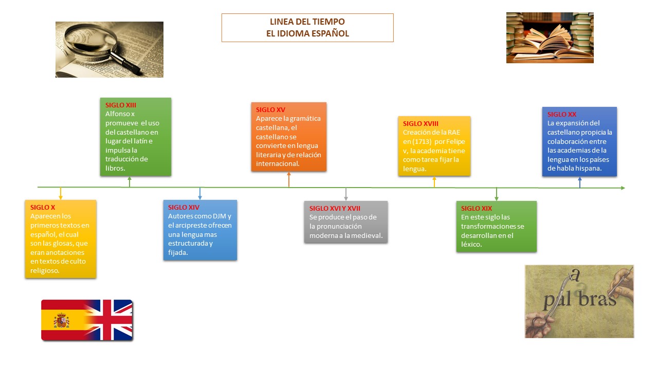 LINEA DEL TIEMPO DEL IDIOMA ESPAÑOL