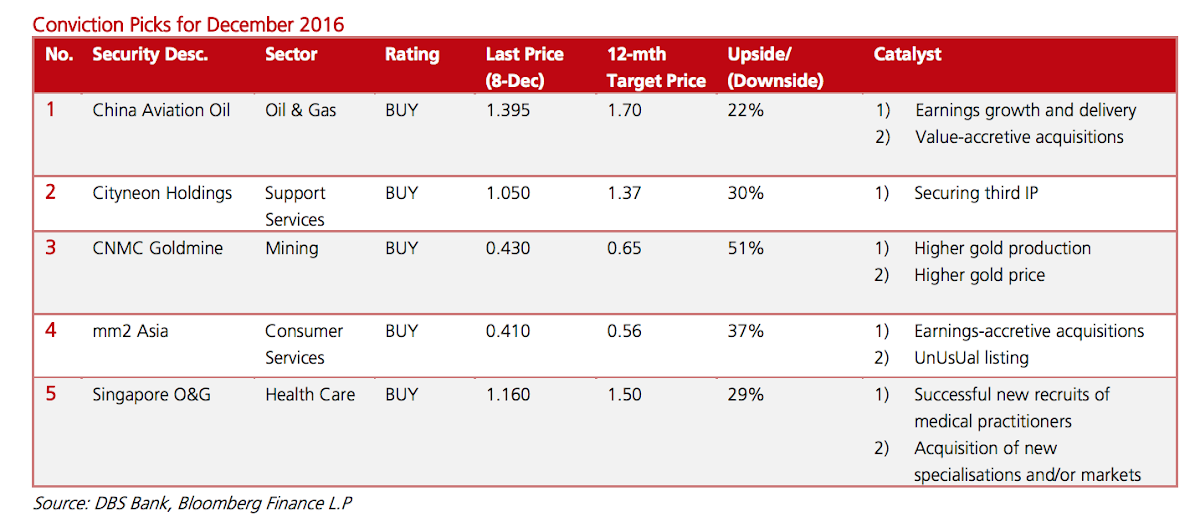 DBS Group Research Small Mid Cap Conviction Picks 2016-12-13