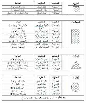 قواعد مهمة في مادة الراياضيات الطور الابتدائي