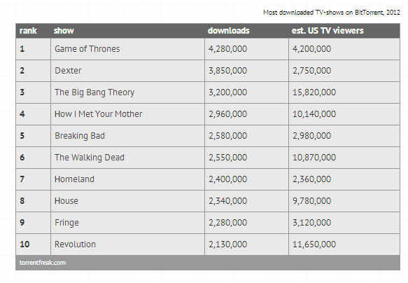 Most Pirated TV Shows of 2012