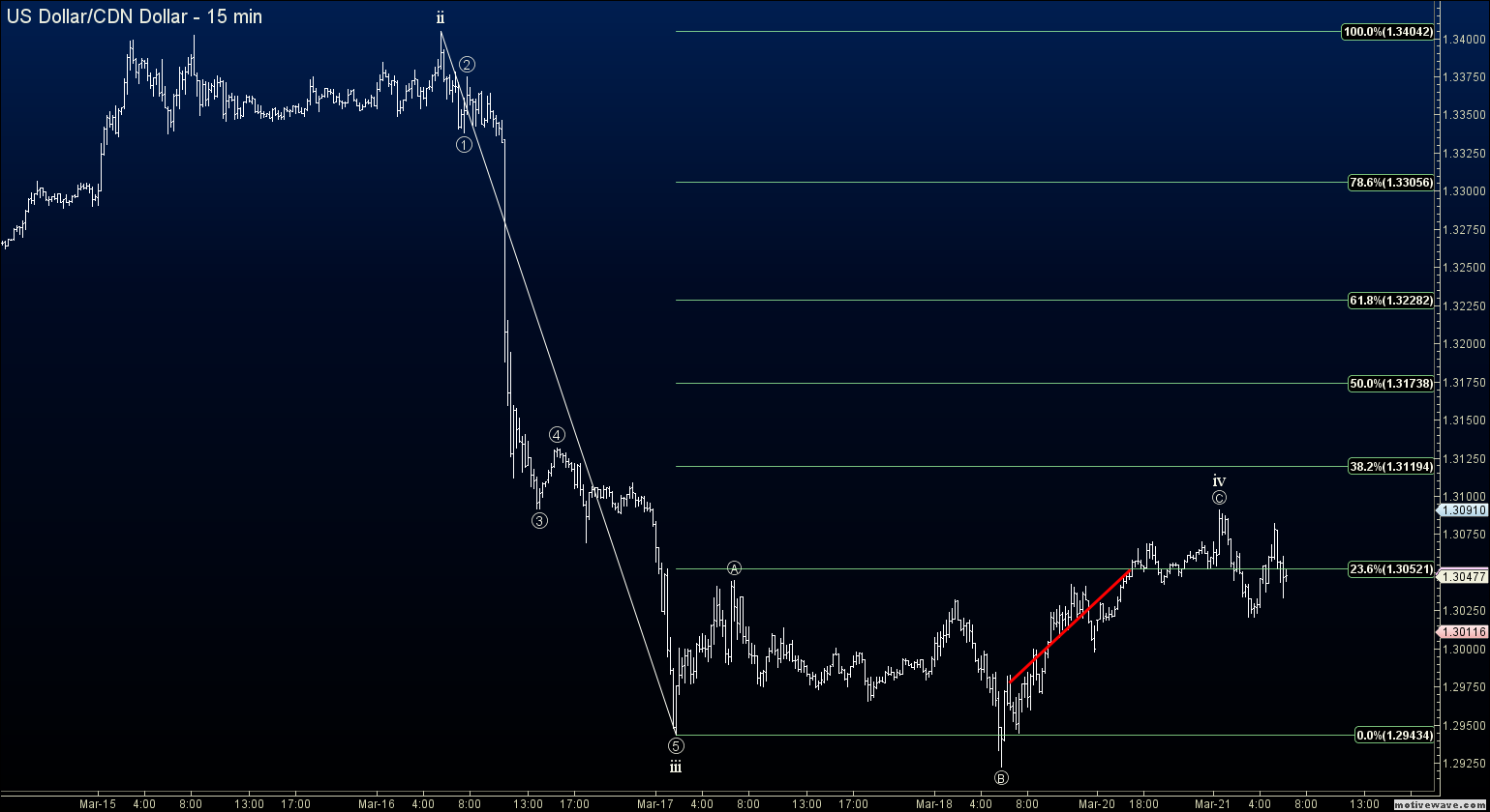 Forex elliott wave analysis blog