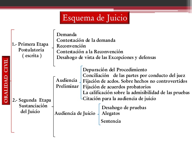 Organización De Los Tribunales En México Materiales