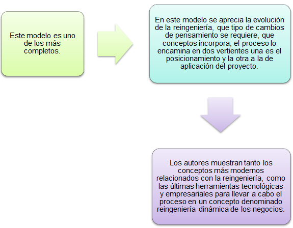 Metodos Aplicados a la Reingenieria de procesos: Modelo de Reingeniería de  Daniel Morris y Joel Brandon (1994)