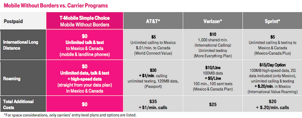 Mobile plan. Тариф simple. T mobile USA тарифы. T-mobile Plans. T-mobile roaming.