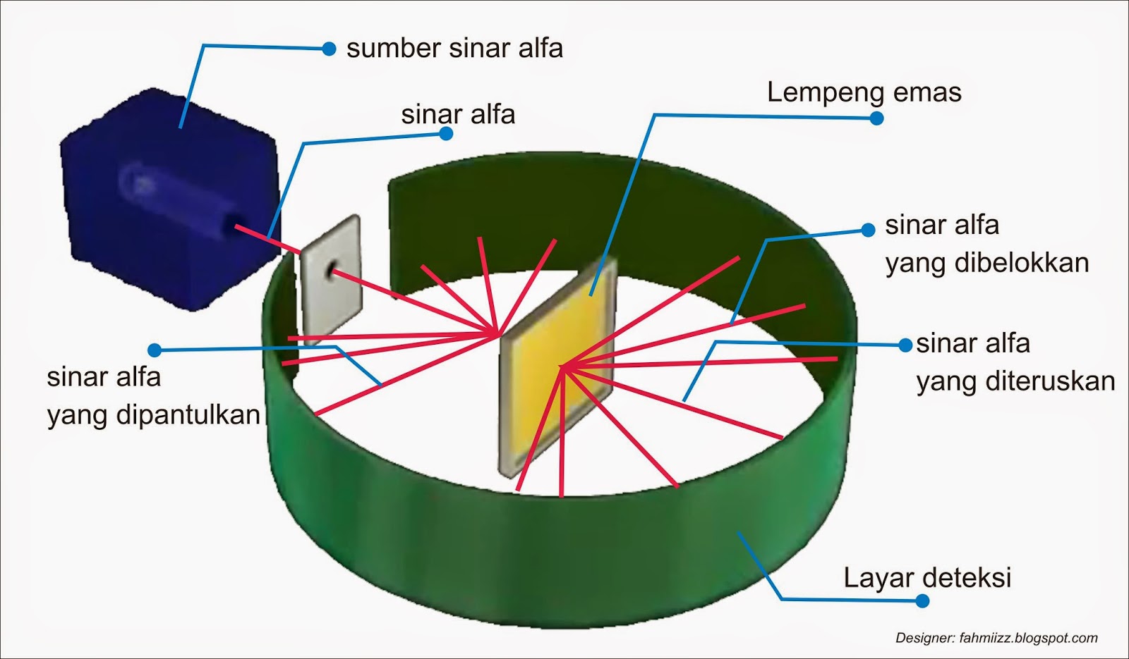 Perkembangan Teori Atom - Chemistry - React