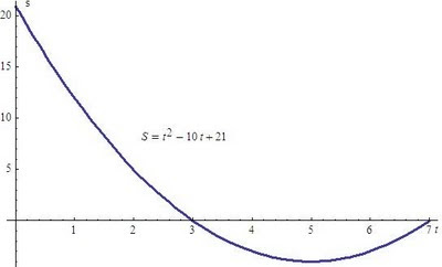 gráfico de espaço por tempo para movimento uniformemente variado gráfico de espaço por tempo para movimento uniformemente variado