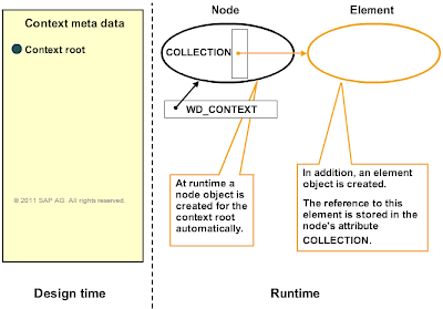 SapSystemsOfReza: TAW12 - THE CONTEXT AT DESIGN TIME