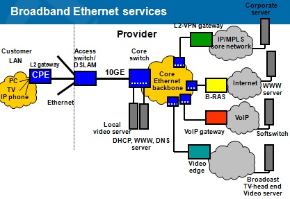 Metro Ethernet Services in Broadband Network