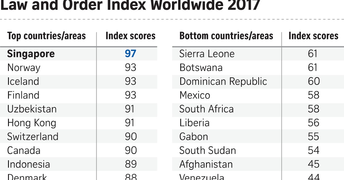 If Only Singaporeans Stopped to Think Singapore tops global survey on