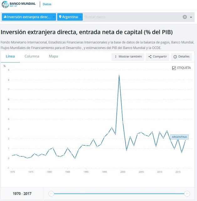 La inversión extranjera directa, qué loca que está. No está.
