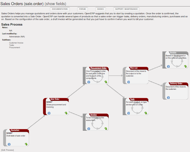 Odoo Blogs....................: Sale Order Workflow