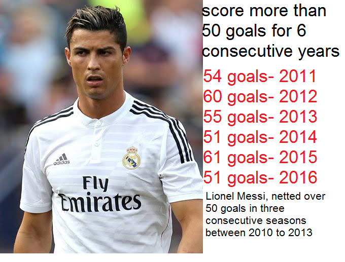 Cristiano Ronaldo first player to score over 50 goals in 6 consecutive