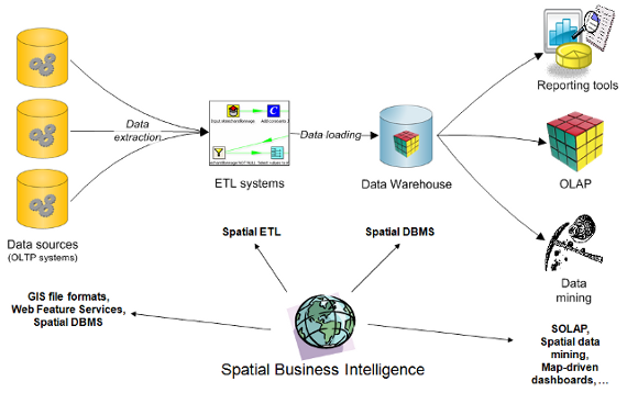 Figure 3: Integrating the Spatial Component into a Classical BI Infrastructure