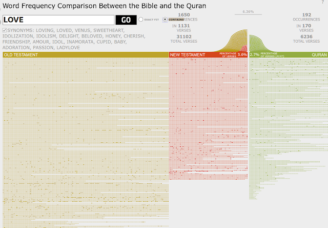 VisLives!: Bible Visualization