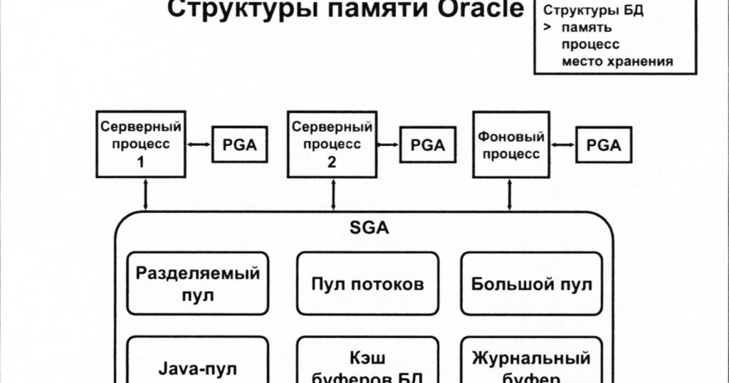 Oracle база данных. Структура памяти oracle. Структура памяти oracle. Организационная структура oracle. Oracle субд.