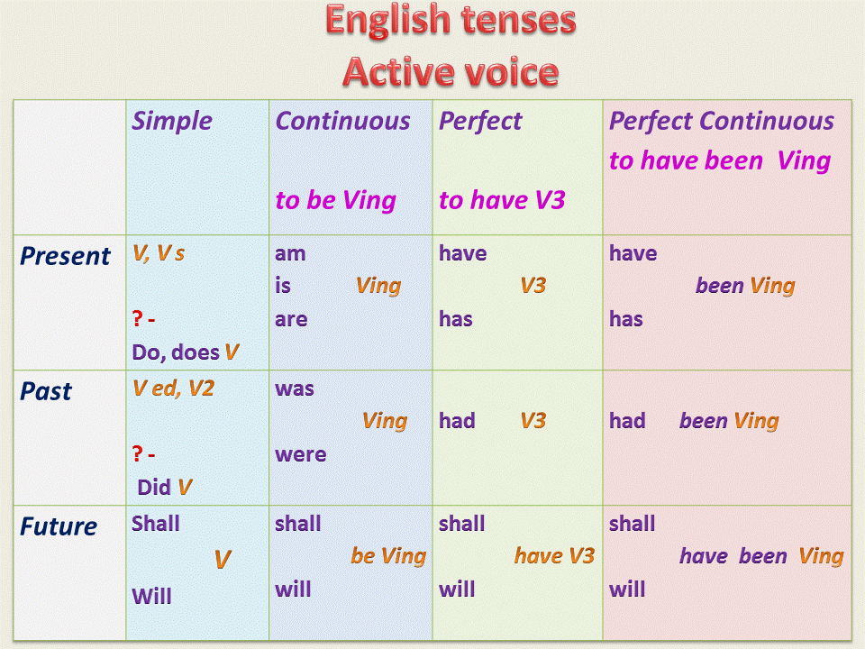 english-learn-read-enjoy-verb-tenses