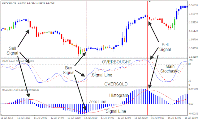 Forex Cash: Stochastic and MACD