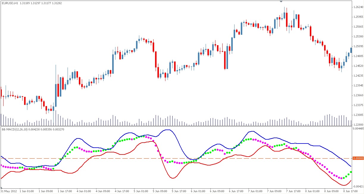 Forex factory bb macd indicator