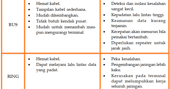 Topologi Yang Semua Simpulnya Saling Berhubungan Adalah