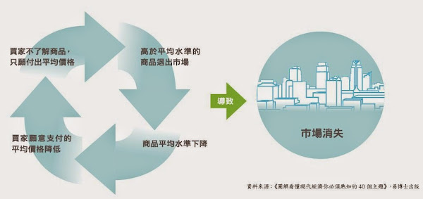 活用經濟學，強化管理腦_逆選擇的惡性循環市場消失
