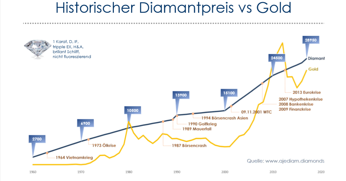 AJEDIAM DIAMONDS Historischer Diamantpreis