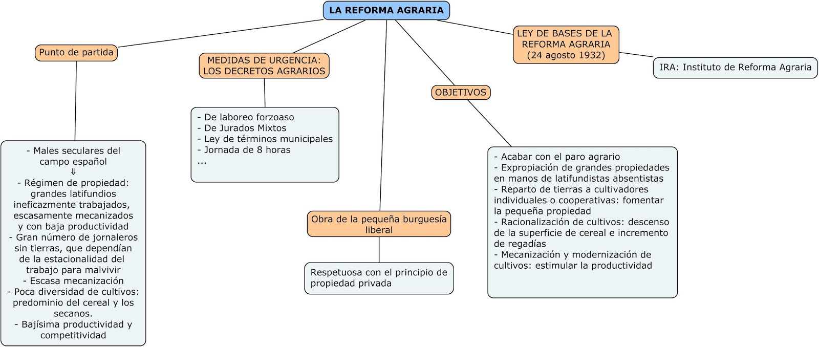 Bloque X (1) La II República Bloque X (1) La II República