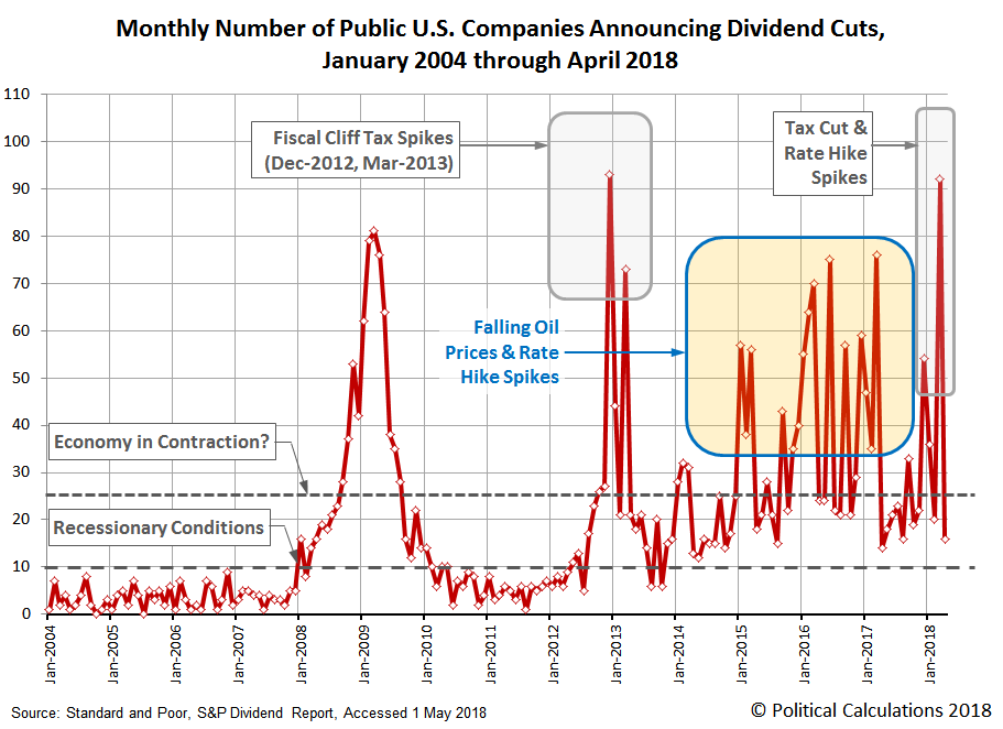 Number of Public U.S. Companies Decreasing Dividends in Each Month from January 2004 through April 2018