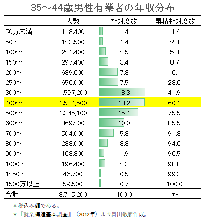 値 中央 平均 年収 日本の平均年収、高すぎる平均と中央値の乖離