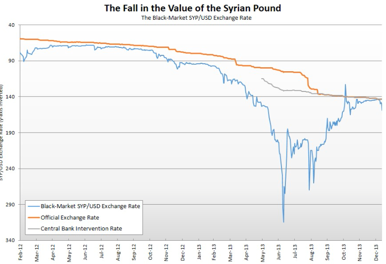 Viable Opposition Inflation Inflicting More Suffering On Syria Here Is A Graph Showing The Change In Value Of Syrian Pound To U S Dollar On Nation Black Market Blue And Official Exchange Rate