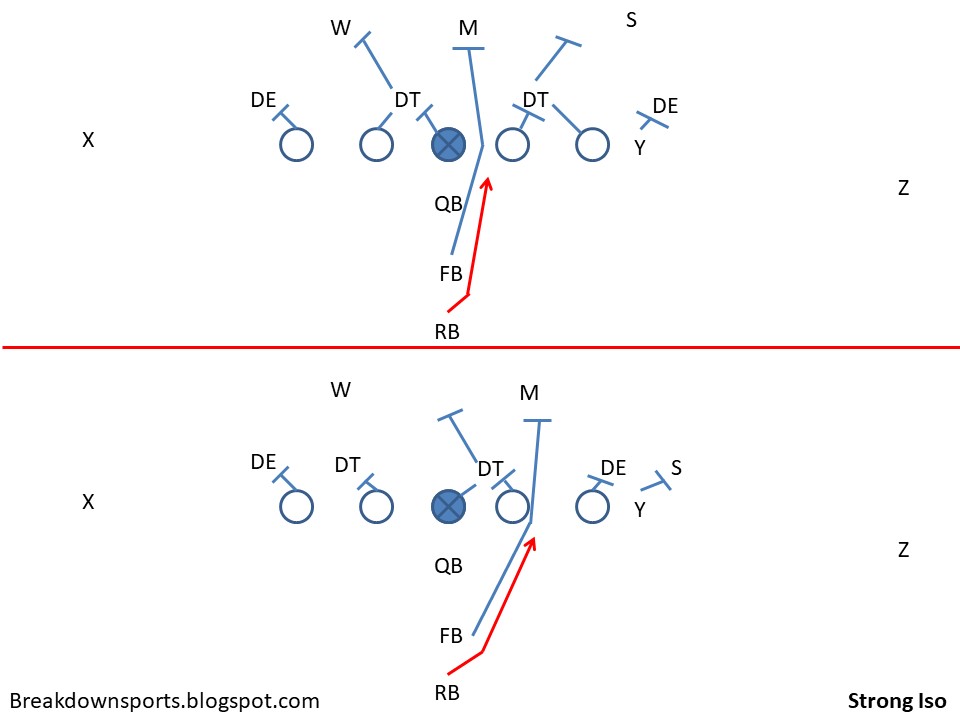 Football Fundamentals IFormation RB Isolation Run Plays