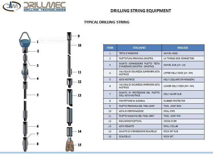 Drilling String Components drilling
