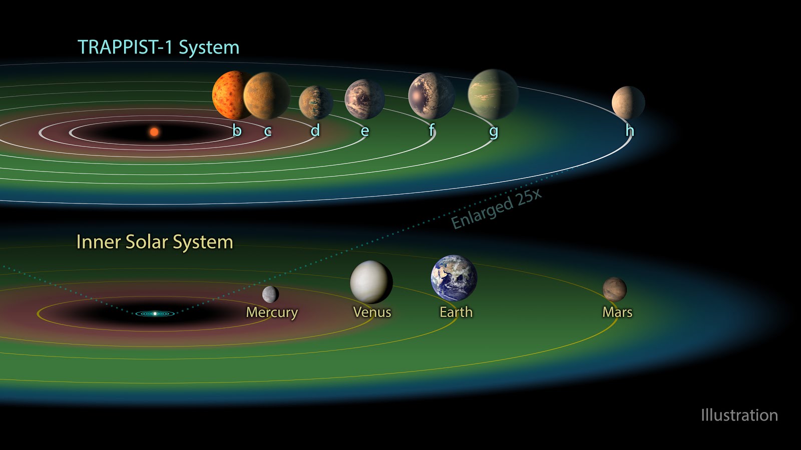 TRAPPIST-1 Solar System's Exo-Planets