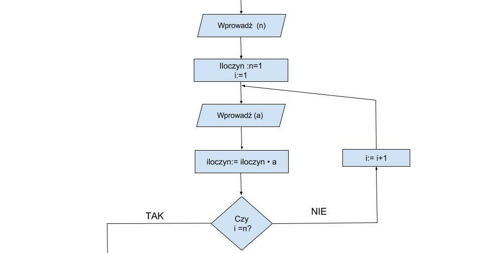 Zeszyt do informatyki: Algorytm iteracyjny iloczynu n liczb