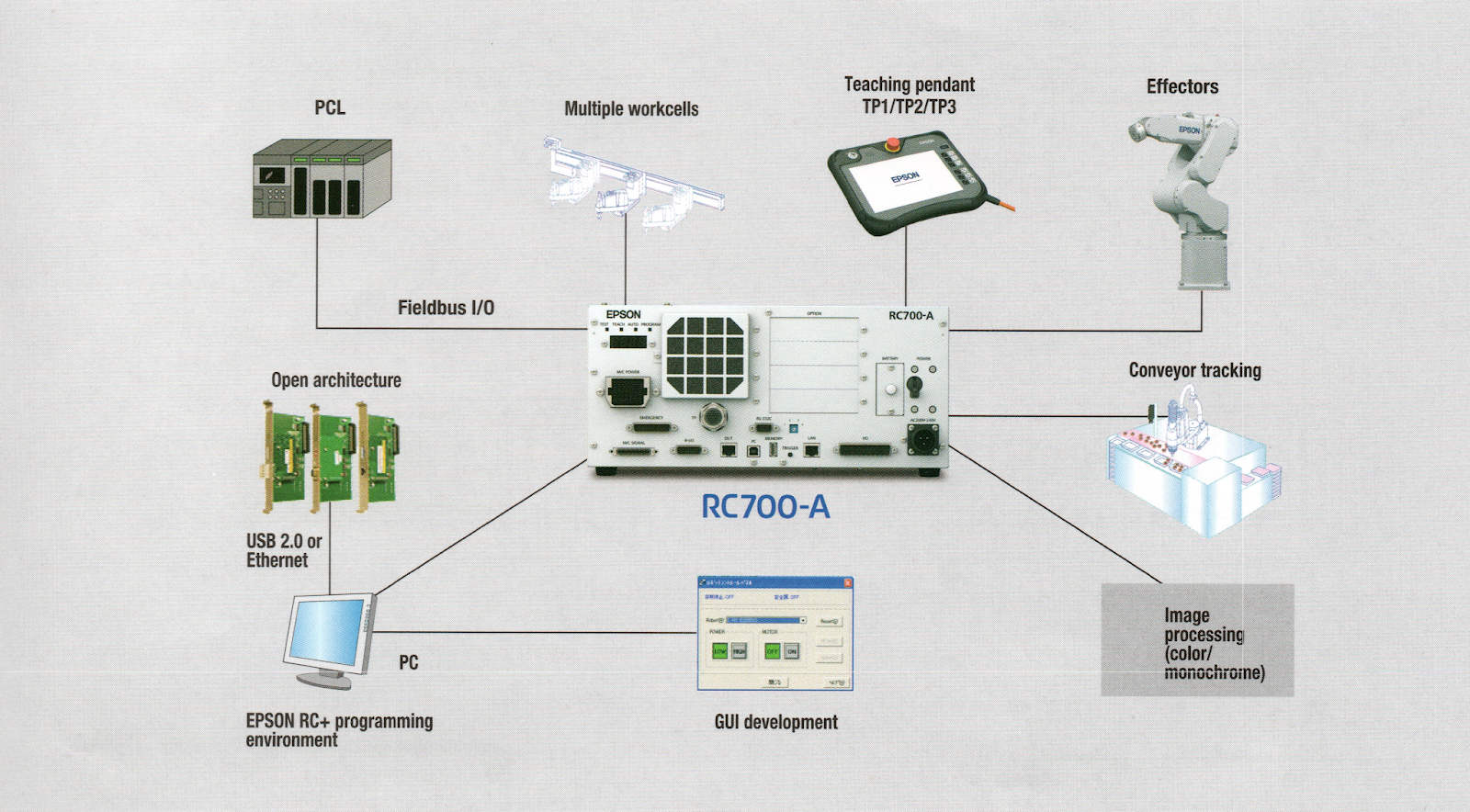 RC700A Series EPSON Robots controller Robotics University