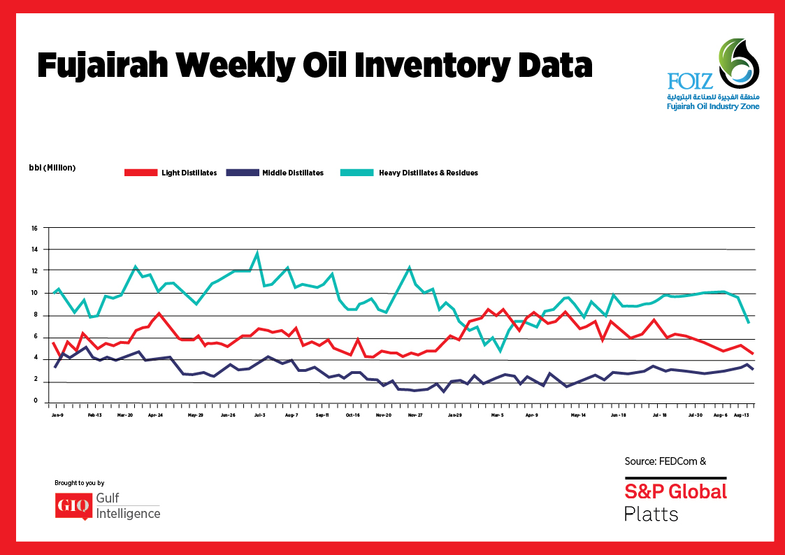 Fujairah Weekly Oil Inventory Data Stocks Level as of