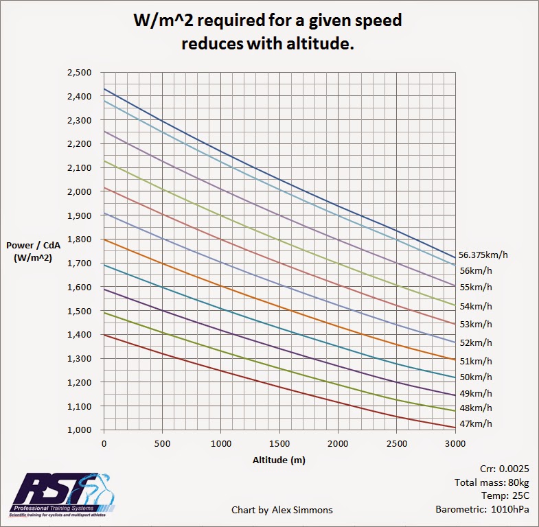 Alex's Cycle Blog W/m^2, Altitude and the Hour Record. Part II