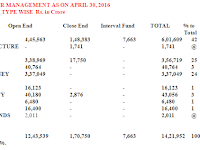INDIAN MUTUAL FUND ASSETS UNDER MANAGEMENT AS ON APRIL 30, 2016