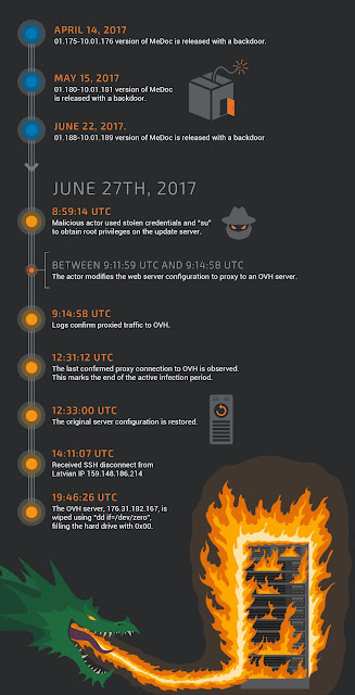MEDoc timeline attacks