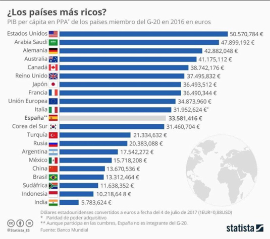 emeshing.com: Top 20 países G20 según PIB per cápita (by Banco Mundial