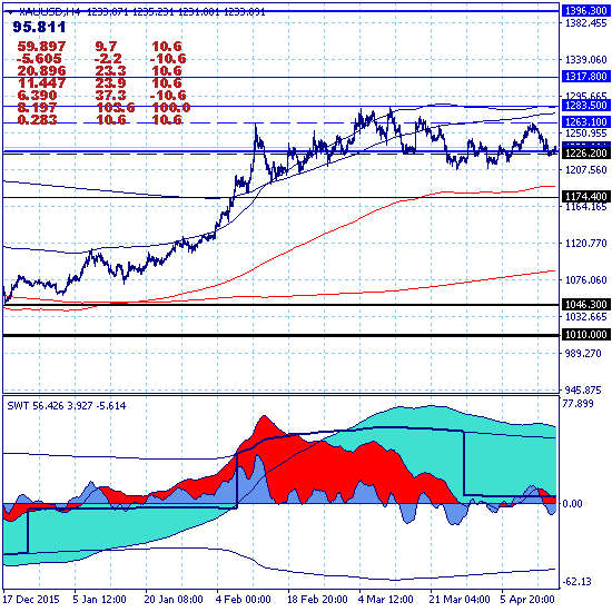 Золото - коррекция по всем значимым трендам